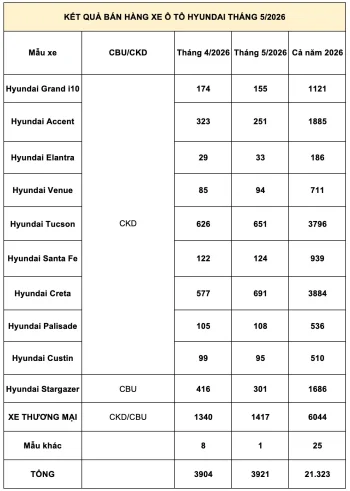 XEtv-Doanh-so-Hyundai-T6-2026.webp